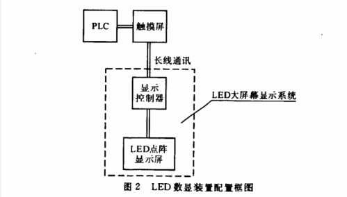 ＬＥＤ數(shù)顯裝置配置框圖