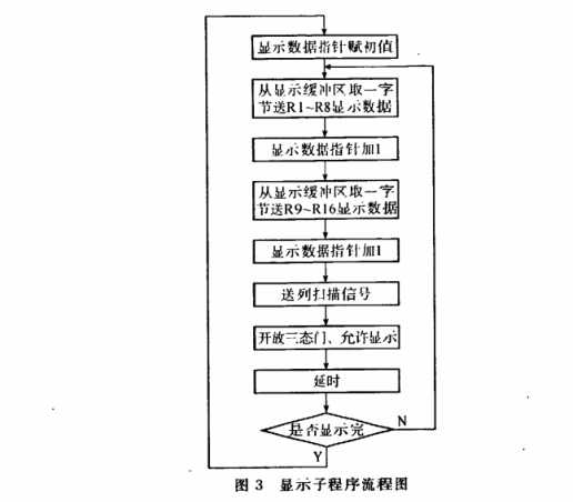 led數(shù)字顯示控制器軟件設(shè)計圖