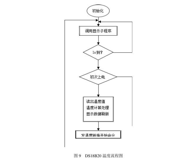 數(shù)顯溫度流程圖