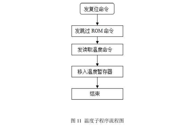 讀溫度子程序流程圖