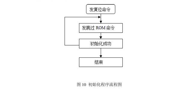 數(shù)顯溫控器初始化程序流程圖